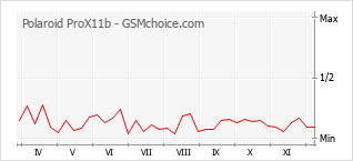 Grafico di modifiche della popolarità del telefono cellulare Polaroid ProX11b