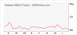 Diagramm der Poplularitätveränderungen von Huawei U8652 Fusion