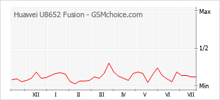 Gráfico de los cambios de popularidad Huawei U8652 Fusion