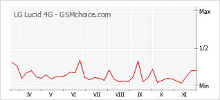 Le graphique de popularité de LG Lucid 4G