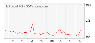 Grafico di modifiche della popolarità del telefono cellulare LG Lucid 4G