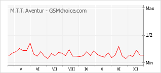 Diagramm der Poplularitätveränderungen von M.T.T. Aventur