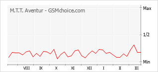 Gráfico de los cambios de popularidad M.T.T. Aventur