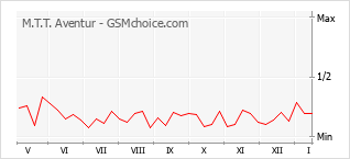 Grafico di modifiche della popolarità del telefono cellulare M.T.T. Aventur