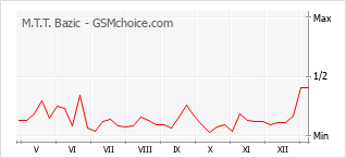 Diagramm der Poplularitätveränderungen von M.T.T. Bazic