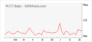 Popularity chart of M.T.T. Bazic