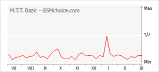 Le graphique de popularité de M.T.T. Bazic