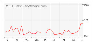 Grafico di modifiche della popolarità del telefono cellulare M.T.T. Bazic