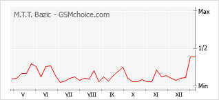 Populariteit van de telefoon: diagram M.T.T. Bazic