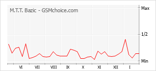 Traçar mudanças de populariedade do telemóvel M.T.T. Bazic