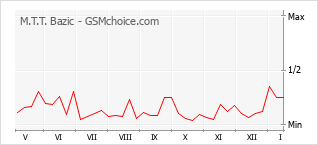 Диаграмма изменений популярности телефона M.T.T. Bazic