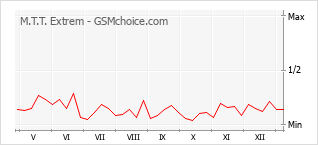 Popularity chart of M.T.T. Extrem