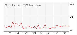 Gráfico de los cambios de popularidad M.T.T. Extrem