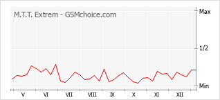 Le graphique de popularité de M.T.T. Extrem