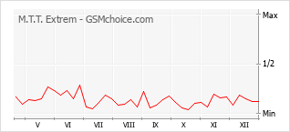 Traçar mudanças de populariedade do telemóvel M.T.T. Extrem