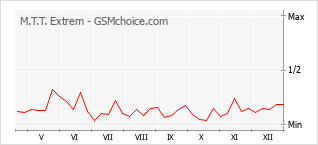 Диаграмма изменений популярности телефона M.T.T. Extrem