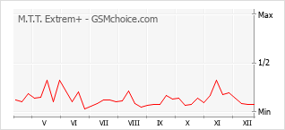Gráfico de los cambios de popularidad M.T.T. Extrem+