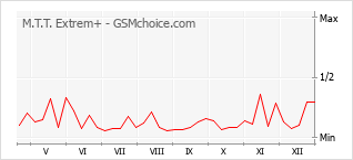 Grafico di modifiche della popolarità del telefono cellulare M.T.T. Extrem+