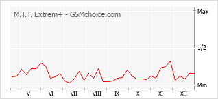 Populariteit van de telefoon: diagram M.T.T. Extrem+