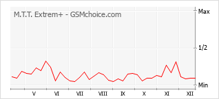 Traçar mudanças de populariedade do telemóvel M.T.T. Extrem+