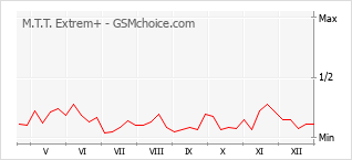 Диаграмма изменений популярности телефона M.T.T. Extrem+