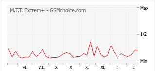 手机声望改变图表 M.T.T. Extrem+