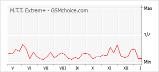 手機聲望改變圖表 M.T.T. Extrem+
