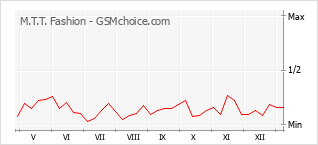 Populariteit van de telefoon: diagram M.T.T. Fashion