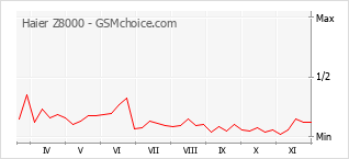 Grafico di modifiche della popolarità del telefono cellulare Haier Z8000