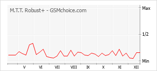 Diagramm der Poplularitätveränderungen von M.T.T. Robust+