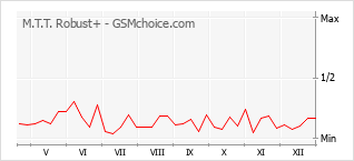 Popularity chart of M.T.T. Robust+