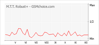 Gráfico de los cambios de popularidad M.T.T. Robust+