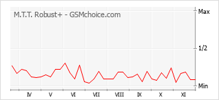 Grafico di modifiche della popolarità del telefono cellulare M.T.T. Robust+