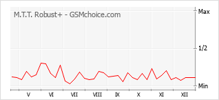 Диаграмма изменений популярности телефона M.T.T. Robust+