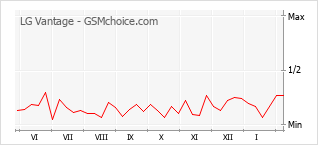 Gráfico de los cambios de popularidad LG Vantage