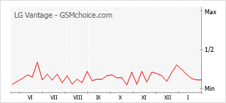 Grafico di modifiche della popolarità del telefono cellulare LG Vantage
