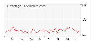 Populariteit van de telefoon: diagram LG Vantage