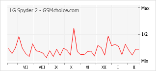 Diagramm der Poplularitätveränderungen von LG Spyder 2