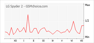 Popularity chart of LG Spyder 2