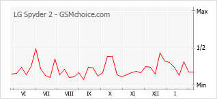 Grafico di modifiche della popolarità del telefono cellulare LG Spyder 2