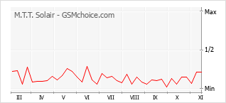 Gráfico de los cambios de popularidad M.T.T. Solair