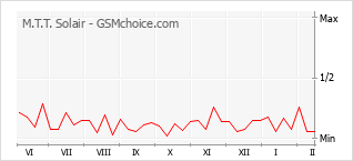 Grafico di modifiche della popolarità del telefono cellulare M.T.T. Solair