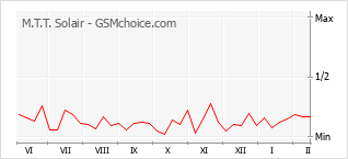Traçar mudanças de populariedade do telemóvel M.T.T. Solair