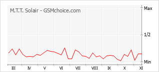 Диаграмма изменений популярности телефона M.T.T. Solair