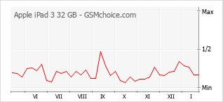Diagramm der Poplularitätveränderungen von Apple iPad 3 32 GB