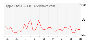 Popularity chart of Apple iPad 3 32 GB