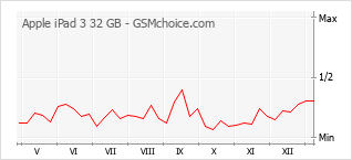 Gráfico de los cambios de popularidad Apple iPad 3 32 GB