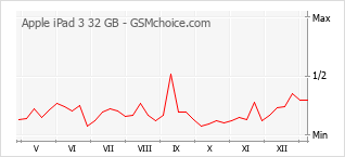 Le graphique de popularité de Apple iPad 3 32 GB
