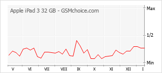 Grafico di modifiche della popolarità del telefono cellulare Apple iPad 3 32 GB