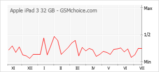 Populariteit van de telefoon: diagram Apple iPad 3 32 GB